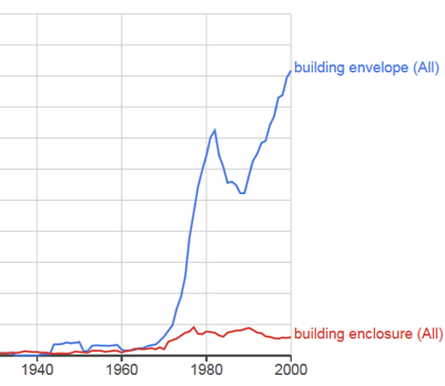 Building envelope – or building enclosure?